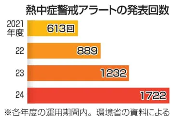 熱中症アラート、1722回