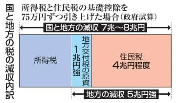 年収の壁、地方の減収高まる不安