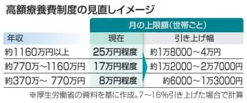 【独自】高額療養費の上限、7～16％増