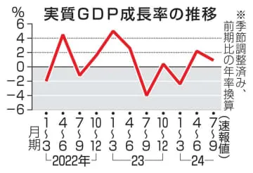 7～9月のGDP年率0.9％増