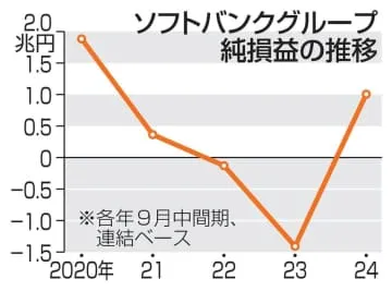 SBG、黒字転換1兆円