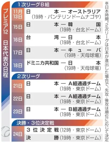 プレミア12代表、13日に初戦