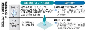 避難所の環境改善へ国際基準反映