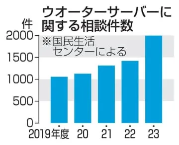 ウオーターサーバー契約相談増加