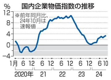 10月の企業物価、3.4％上昇