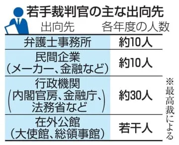 裁判官の出向、どのように運用？