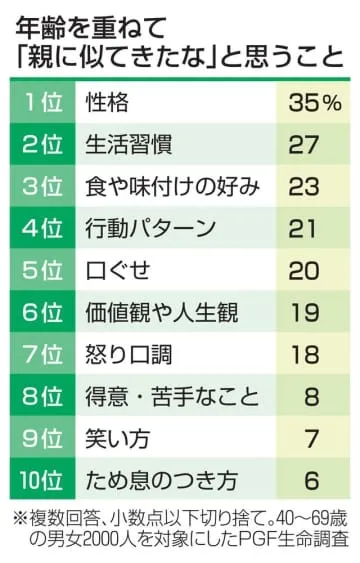 「親に似てきた」半数実感