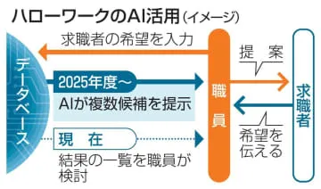 ハローワークでAI活用