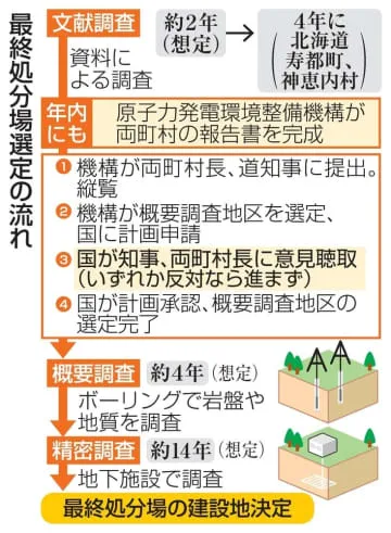 核ごみ調査、足踏み続く