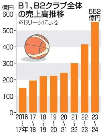 3球団が初の売上高30億円