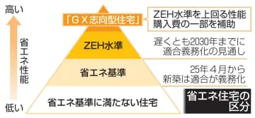 省エネ住宅普及へ補助制度拡充