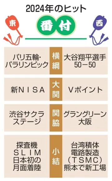 ヒット商品番付、横綱はパリ五輪