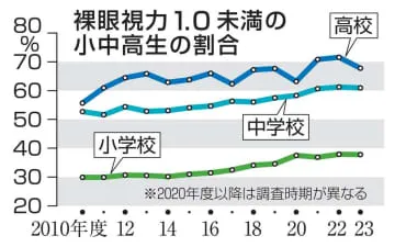 中高生の6割、視力1.0未満