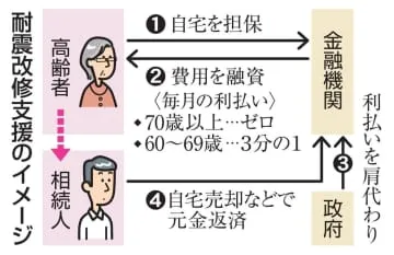 耐震改修、70歳以上は出費なし