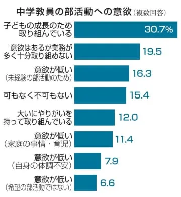 中学の部活指導「やりがい」1割