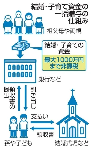 【独自】政府、子育て支援贈与税制廃止へ