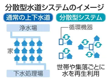 【独自】被災リスク減へ新水道実証