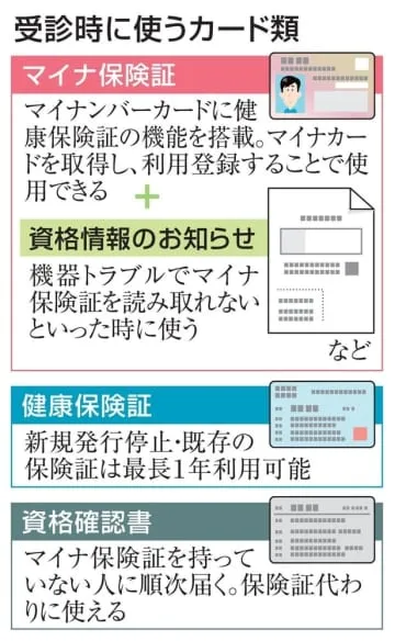 健康保険証、2日から発行停止