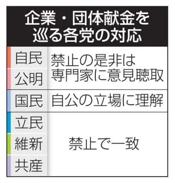 自公、企業団体献金の結論先送り