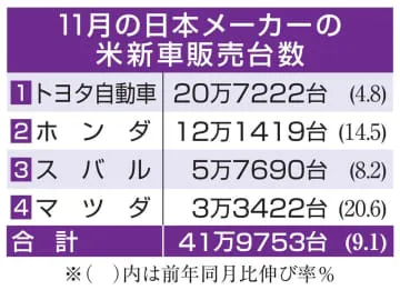 日本車4社、米販売は9.1％増