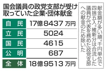 自民支部に企業献金17億円