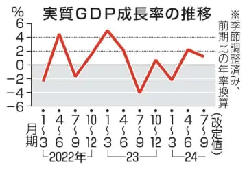 GDP改定値、年率1.2％増