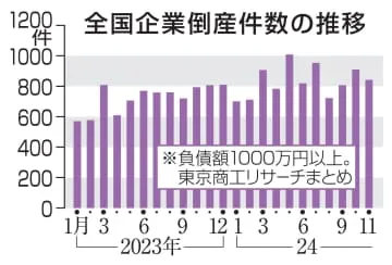 11月の企業倒産4％増