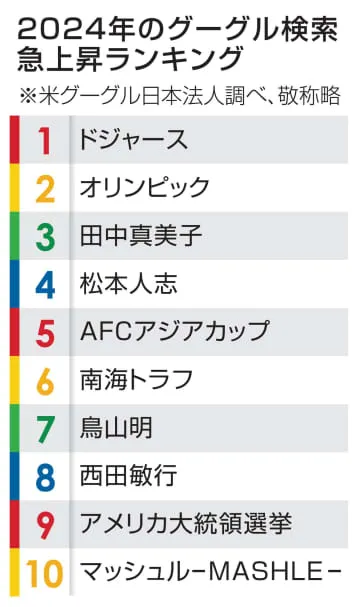 検索急上昇「ドジャース」が1位