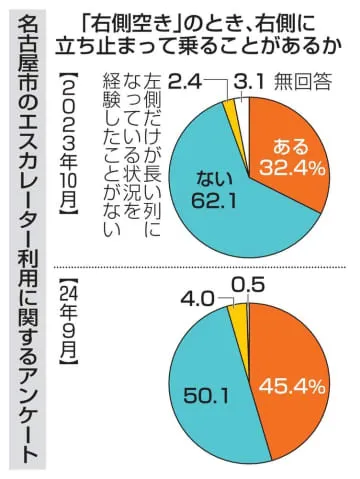 「右側で立ち止まる」市民45％