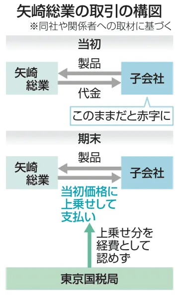 矢崎、340億円申告漏れ