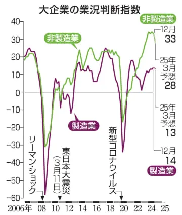 製造業の景況感、小幅改善