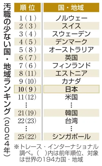 汚職の少なさ、日本は世界10位