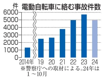 電動自転車事故、過去最多