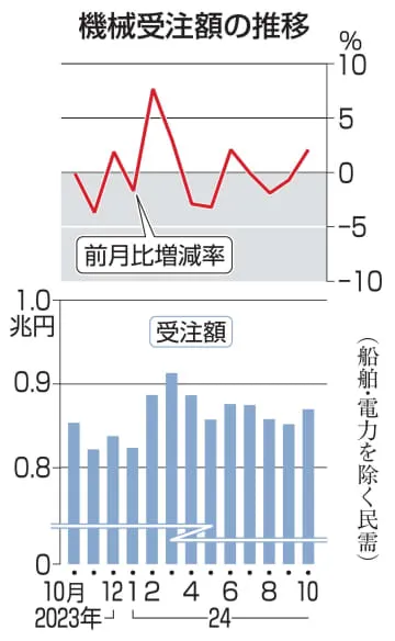 10月の機械受注、2.1％増