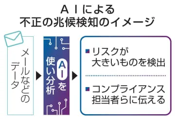 社内不正、AIで兆候を検知