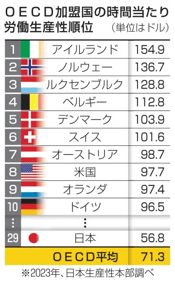 日本の労働生産性、29位に上昇