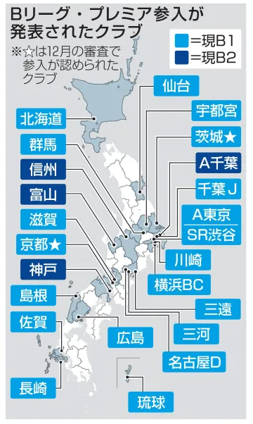 京都、茨城がBプレミアへ