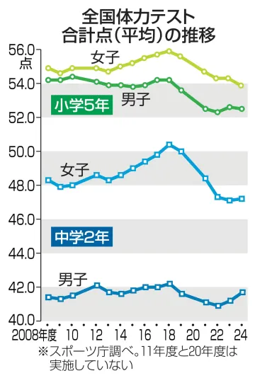 小5女子体力、24年度過去最低