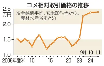 コメ価格、業者間取引は57％高