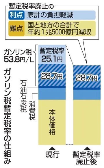 政府与党、ガソリン減税協議へ