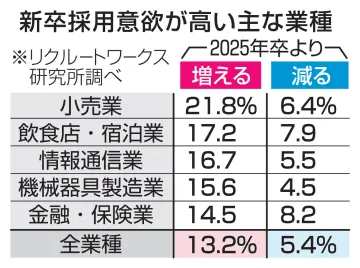 26年卒採用「増える」13％