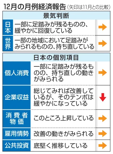 政府、12月の景気判断維持