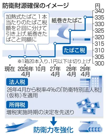 「防衛特別法人税」を新設