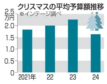 クリスマス予算、27％減