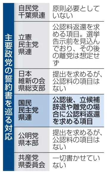 離党理由に公認料返還を要求