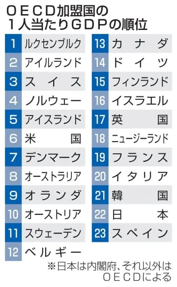 1人当たりGDP、最低の22位