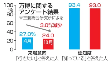 万博「行きたい」24％と低調