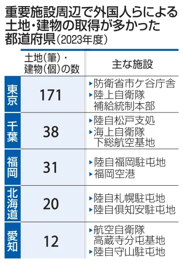 重要土地、外国人が371件取得