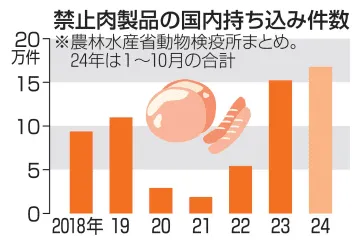 禁止肉製品持ち込み、最多更新