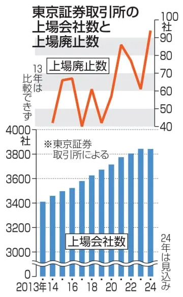 東証上場企業、初の減少へ